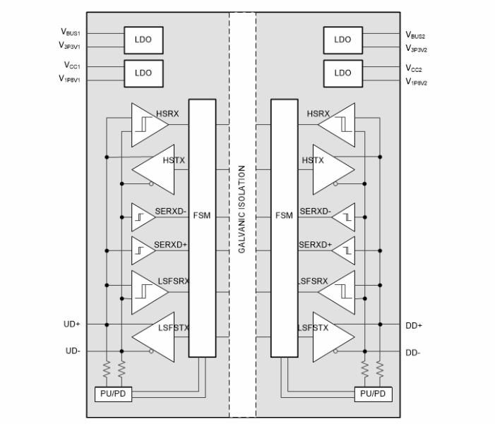 框图 - Texas Instruments ISOUSB211高速/全速/低速USB中继器